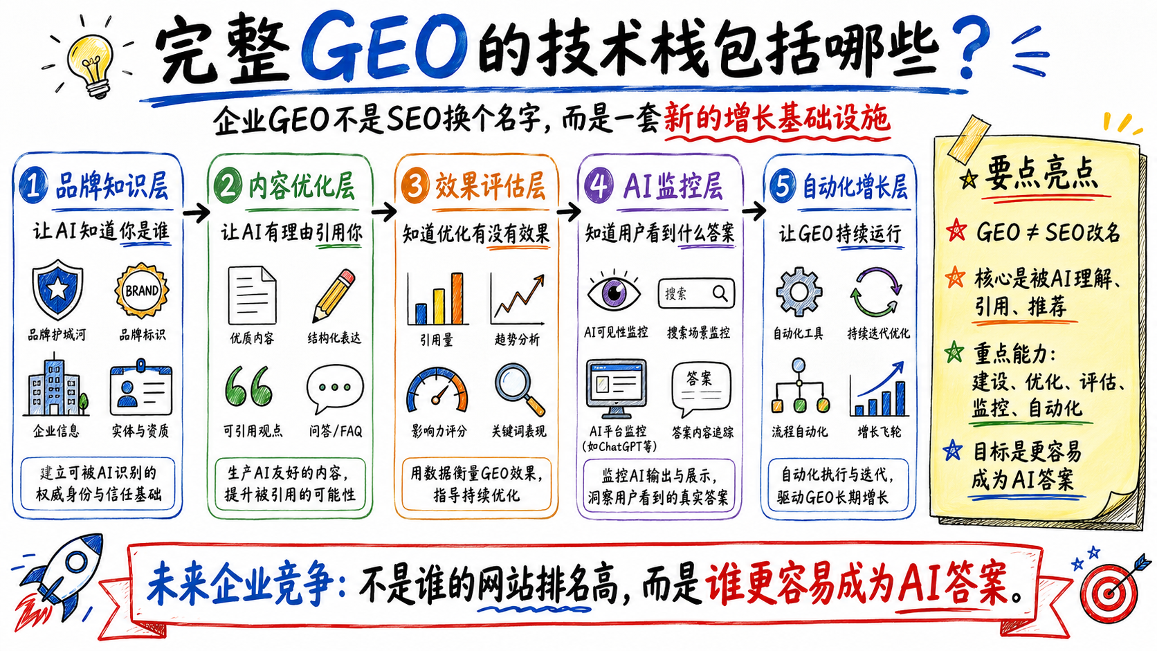 企业 GEO 行动路线图